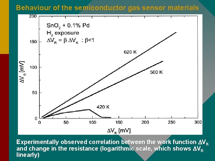 Behaviour of the semiconductor gas sensor materials Experimentally observed correlation between the work function