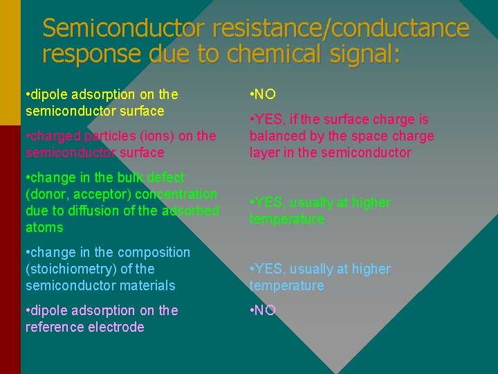 Semiconductor resistance/conductance response due to chemical signal: • dipole adsorption on the semiconductor surface