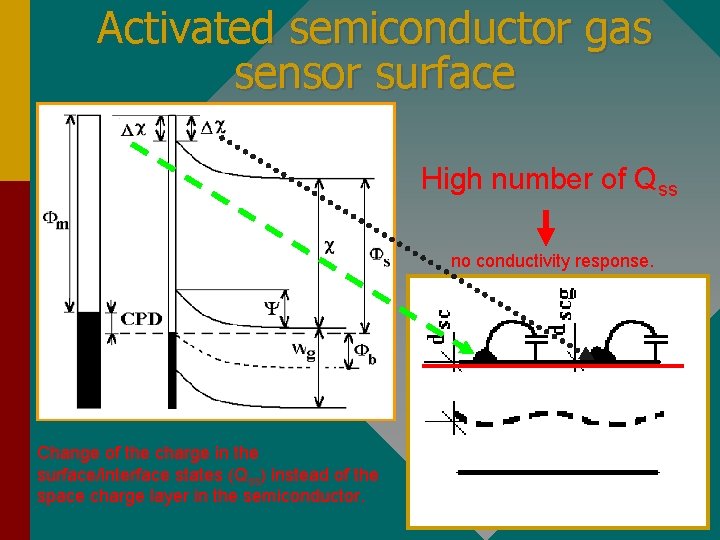 Activated semiconductor gas sensor surface High number of Qss no conductivity response. Change of