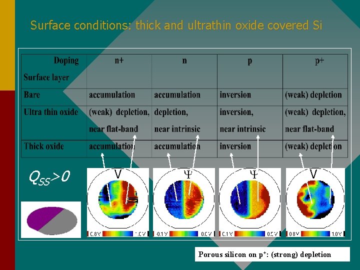 Surface conditions: thick and ultrathin oxide covered Si QSS>0 V Y Y V Porous