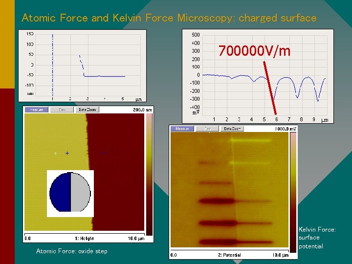Atomic Force and Kelvin Force Microscopy: charged surface 700000 V/m 700000 V/ m Atomic
