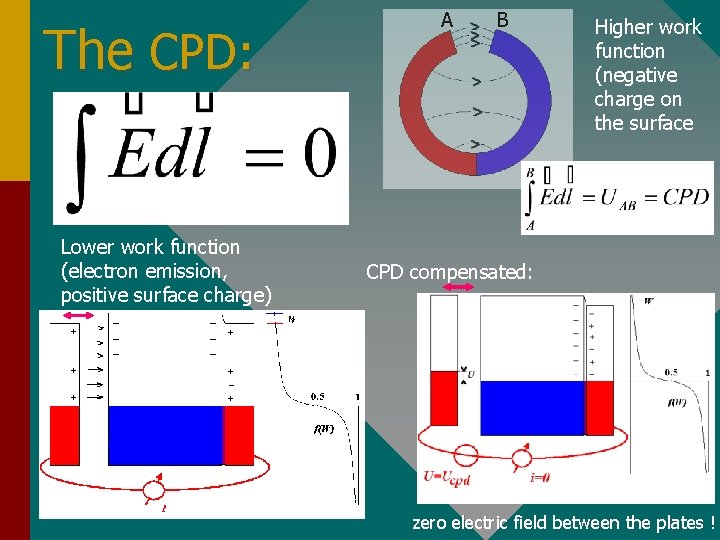 The CPD: Lower work function (electron emission, positive surface charge) A B Higher work