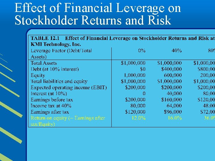 Effect of Financial Leverage on Stockholder Returns and Risk 