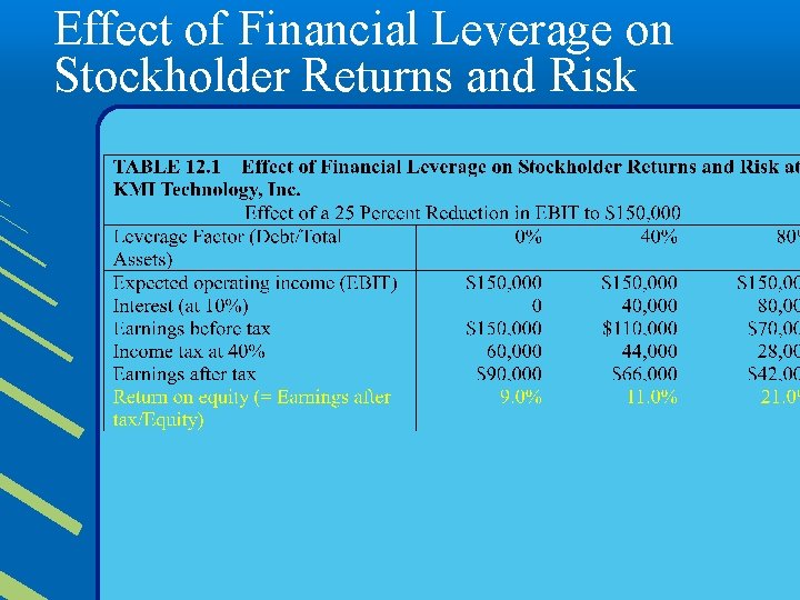 Effect of Financial Leverage on Stockholder Returns and Risk 