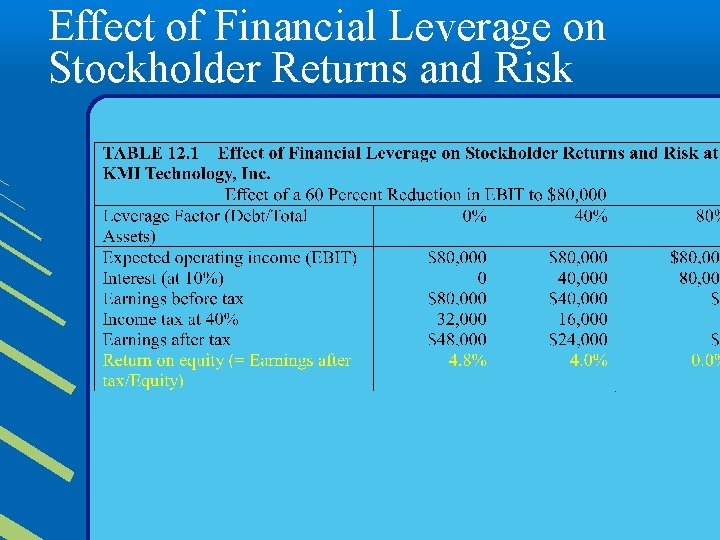 Effect of Financial Leverage on Stockholder Returns and Risk 