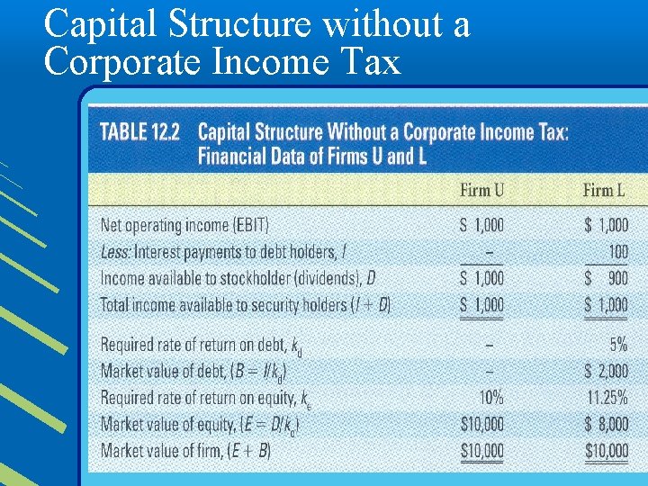 Capital Structure without a Corporate Income Tax 