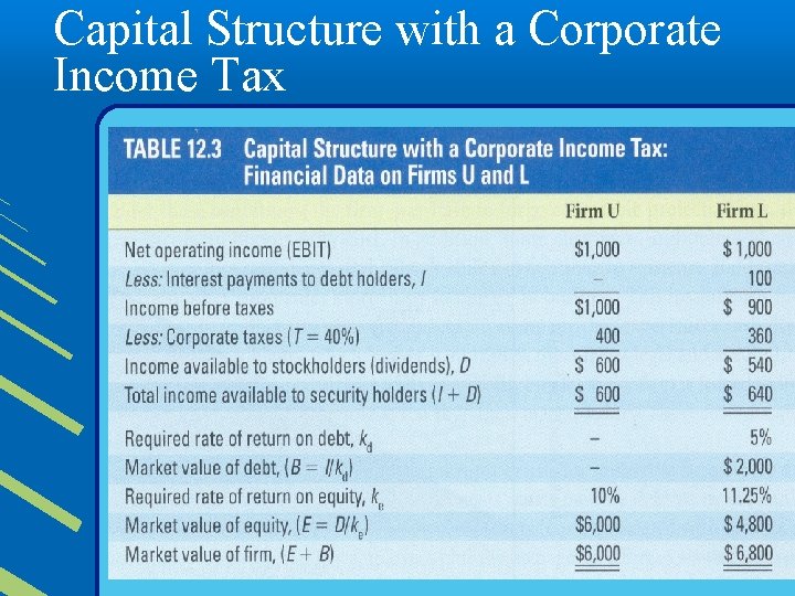 Capital Structure with a Corporate Income Tax 