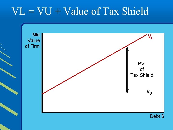 VL = VU + Value of Tax Shield Mkt Value of Firm VL PV