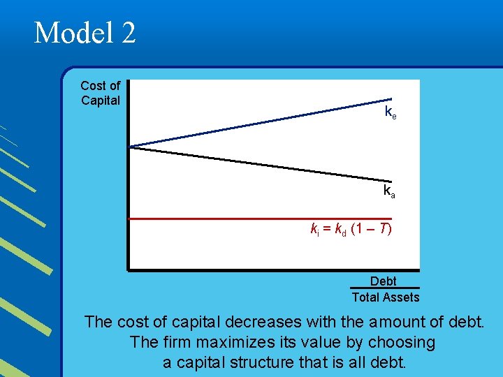 Model 2 Cost of Capital ke ka ki = kd (1 – T) Debt