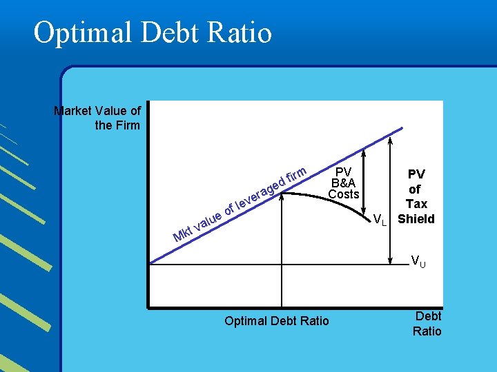 Optimal Debt Ratio Market Value of the Firm f eo le ag r e
