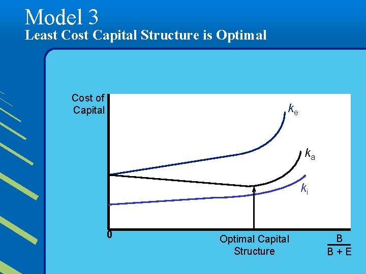 Model 3 Least Cost Capital Structure is Optimal Cost of Capital ke ka ki