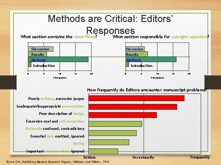 Methods are Critical: Editors’ Responses What section contains the most flaws? What section responsible