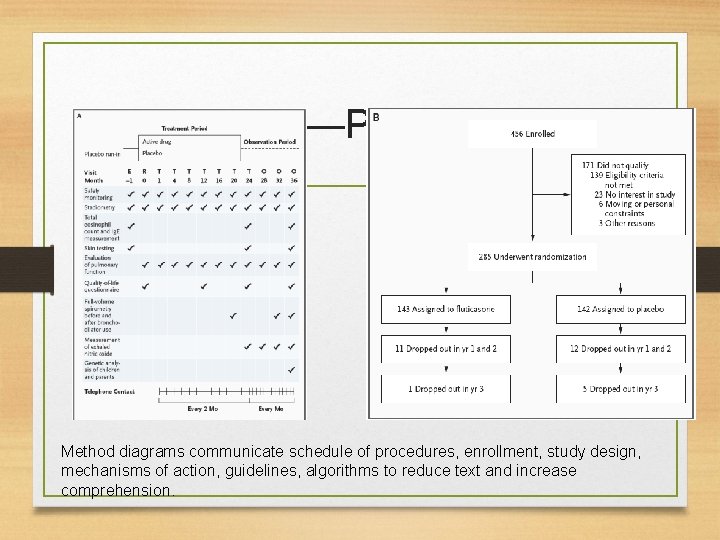 Method—Procedures Method diagrams communicate schedule of procedures, enrollment, study design, mechanisms of action, guidelines,