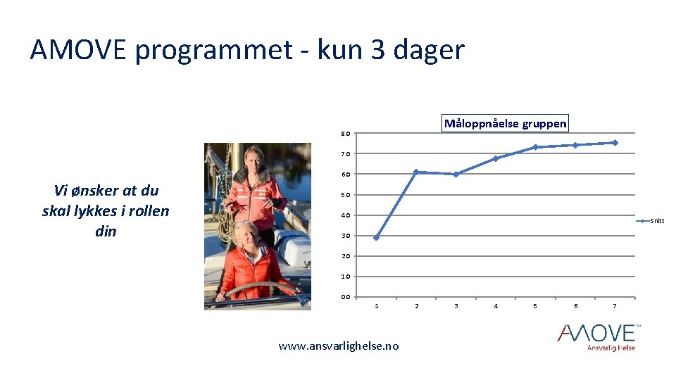 AMOVE programmet - kun 3 dager Måloppnåelse gruppen 8. 0 7. 0 6. 0