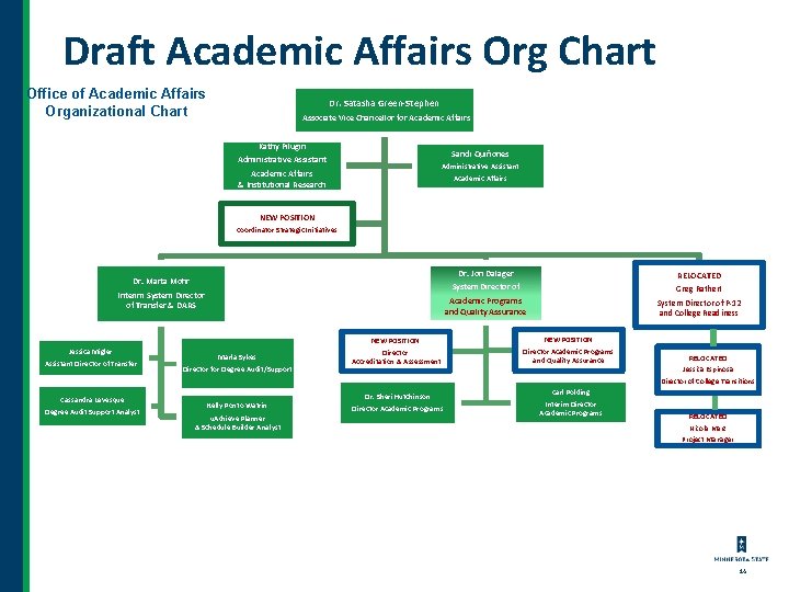 Draft Academic Affairs Org Chart Office of Academic Affairs Organizational Chart Dr. Satasha Green-Stephen