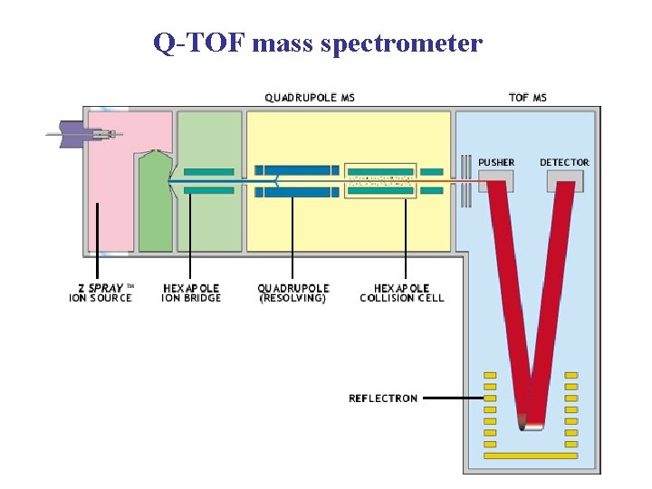 Q-TOF mass spectrometer 