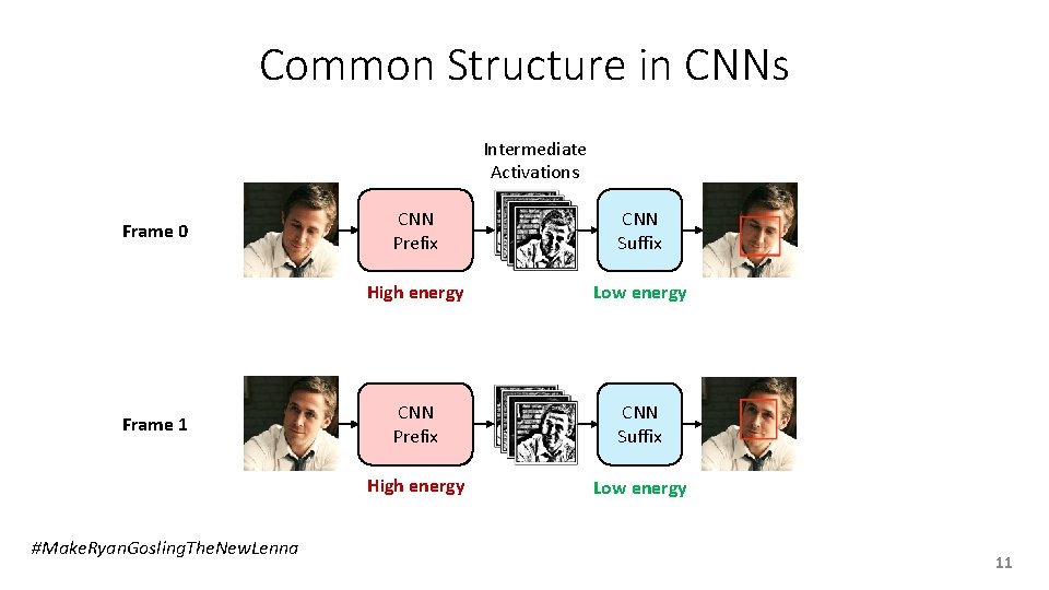 Common Structure in CNNs Intermediate Activations Frame 0 Frame 1 #Make. Ryan. Gosling. The.