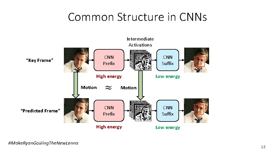 Common Structure in CNNs Intermediate Activations CNN Prefix CNN Suffix High energy Low energy