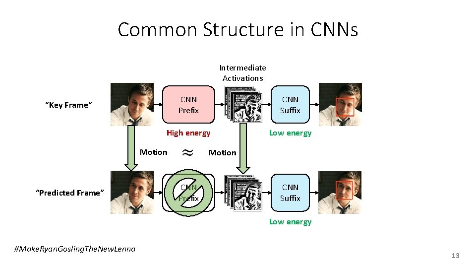 Common Structure in CNNs Intermediate Activations CNN Prefix CNN Suffix High energy Low energy