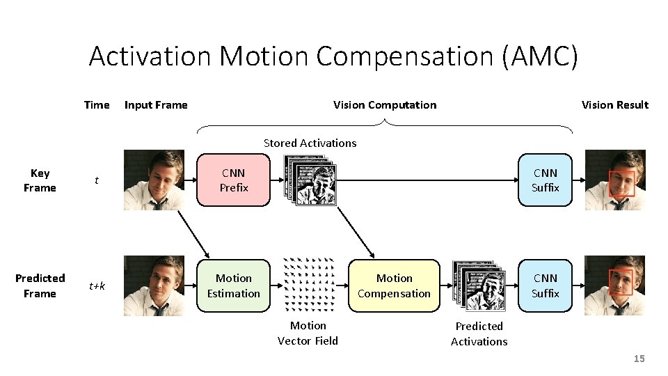 Activation Motion Compensation (AMC) Time Vision Computation Input Frame Vision Result Stored Activations Key