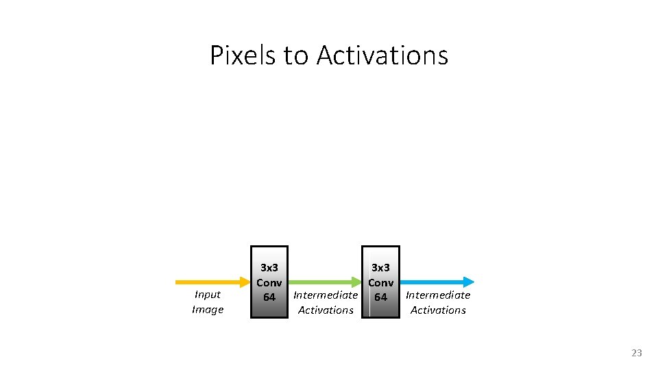 Pixels to Activations Input Image 3 x 3 Conv Intermediate 64 Activations 23 