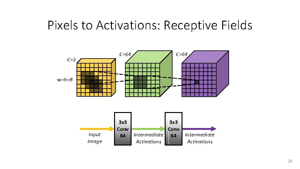 Pixels to Activations: Receptive Fields C=64 C=3 C=64 w=h=8 Input Image 3 x 3