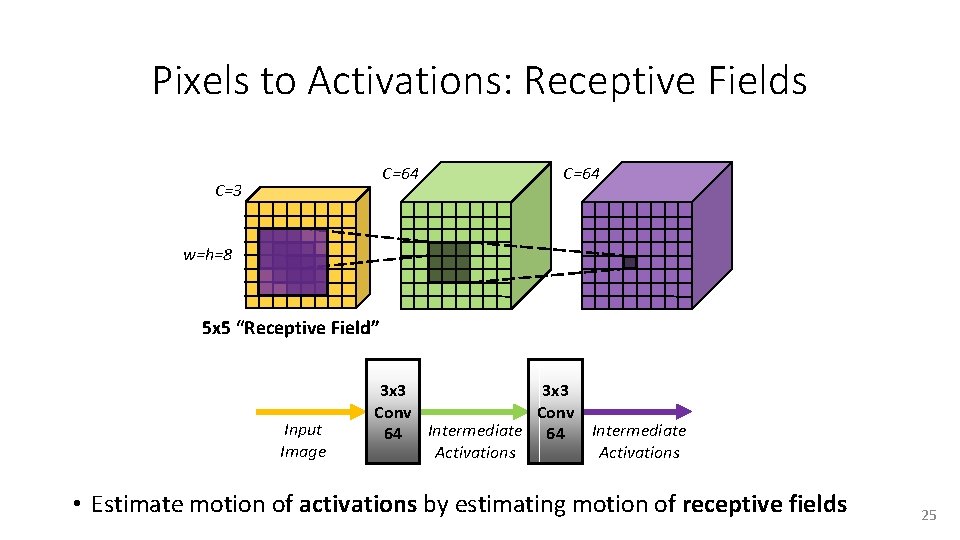 Pixels to Activations: Receptive Fields C=64 C=3 C=64 w=h=8 5 x 5 “Receptive Field”