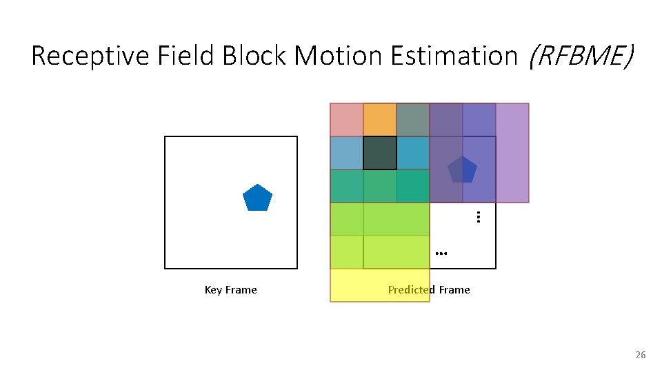 Receptive Field Block Motion Estimation (RFBME) … … Key Frame Predicted Frame 26 