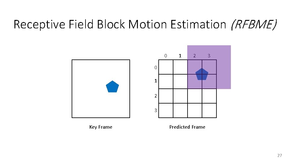 Receptive Field Block Motion Estimation (RFBME) 0 1 2 3 Key Frame Predicted Frame