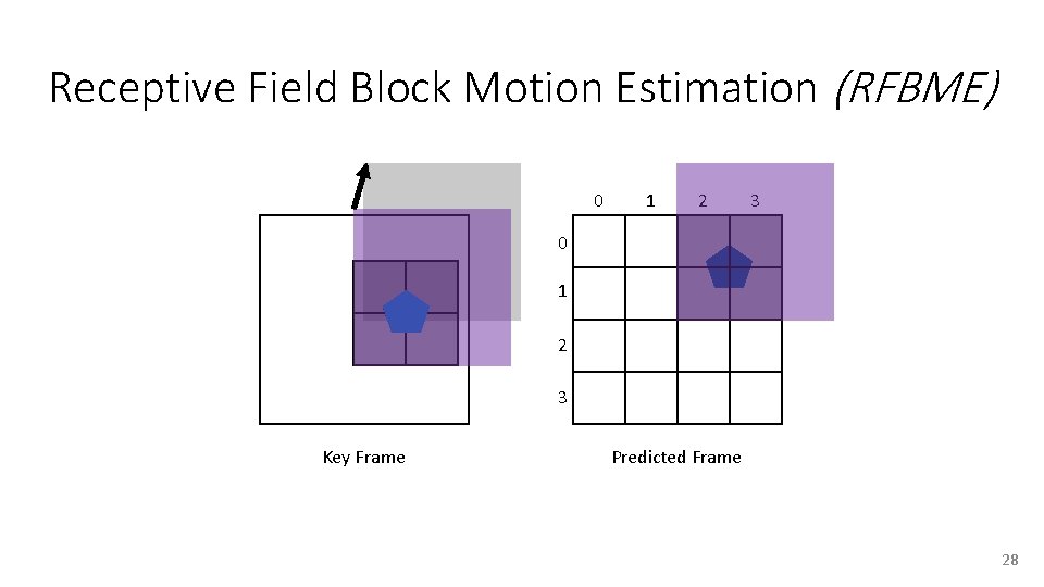 Receptive Field Block Motion Estimation (RFBME) 0 1 2 3 Key Frame Predicted Frame