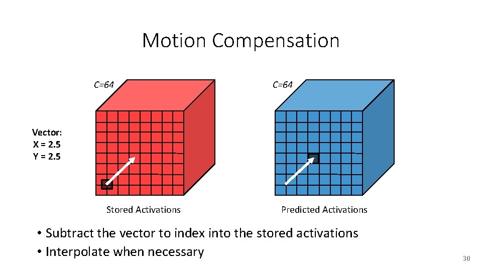 Motion Compensation C=64 Vector: X = 2. 5 Y = 2. 5 Stored Activations