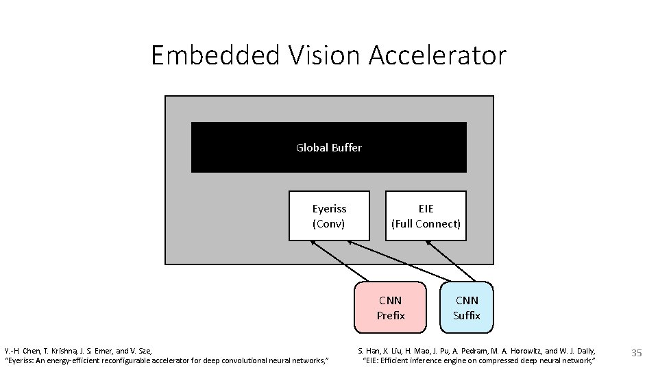 Embedded Vision Accelerator Global Buffer Eyeriss (Conv) EIE (Full Connect) CNN Prefix Y. -H.