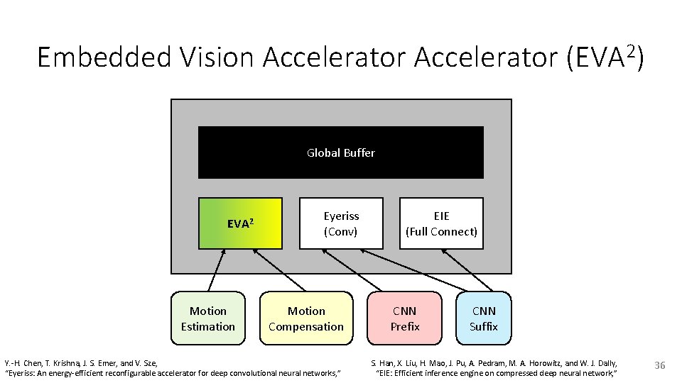 Embedded Vision Accelerator (EVA 2) Global Buffer EVA 2 Motion Estimation Eyeriss (Conv) Motion