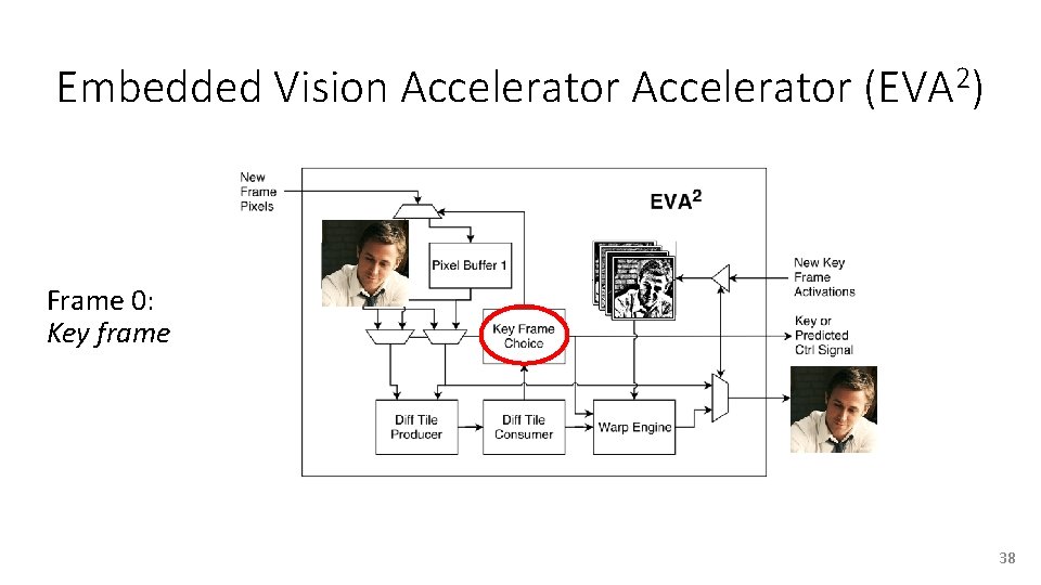 Embedded Vision Accelerator (EVA 2) Frame 0: Key frame 38 