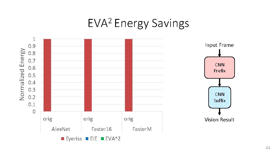 Normalized Energy EVA 2 Energy Savings 1 0. 9 0. 8 0. 7 0.