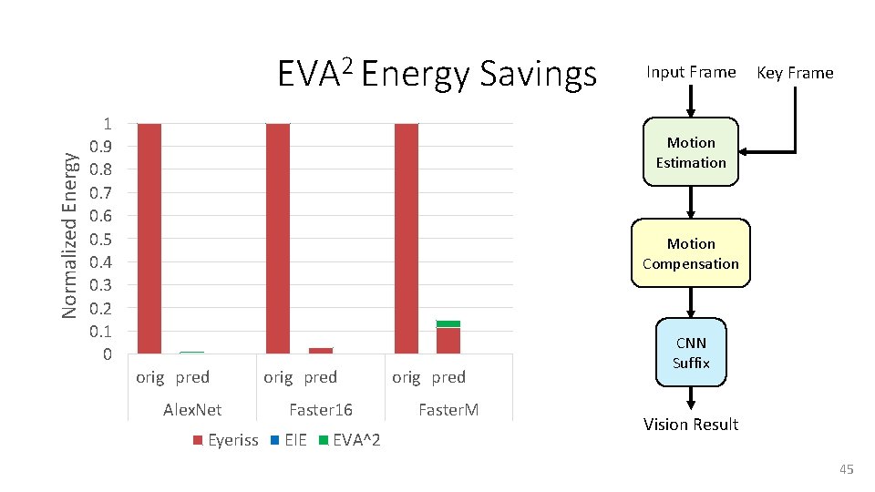 Normalized Energy EVA 2 Energy Savings 1 0. 9 0. 8 0. 7 0.