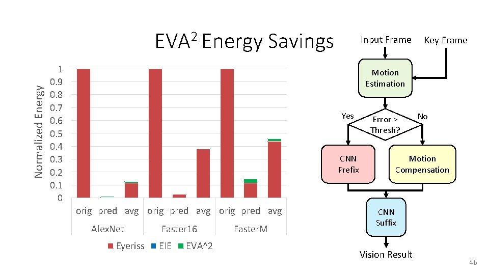 Normalized Energy EVA 2 Energy Savings 1 0. 9 0. 8 0. 7 0.