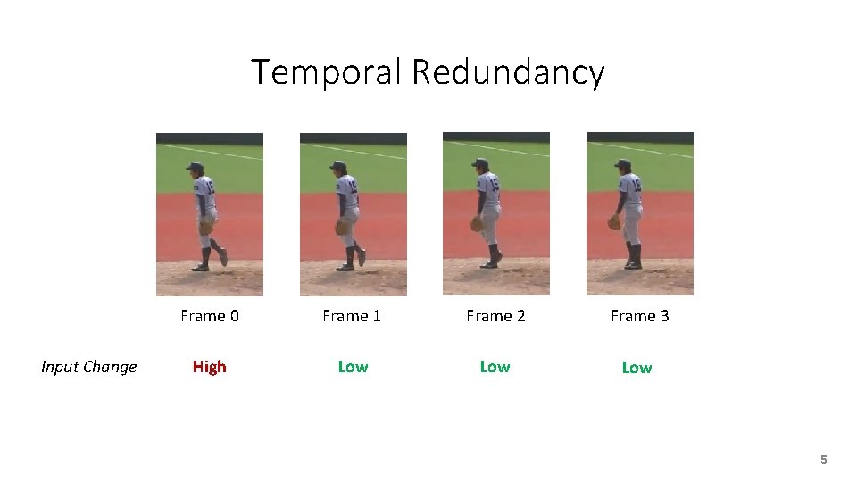 Temporal Redundancy Input Change Frame 0 Frame 1 Frame 2 Frame 3 High Low