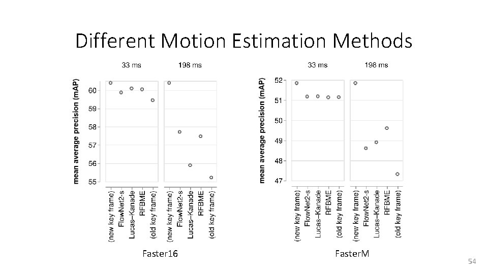 Different Motion Estimation Methods Faster 16 Faster. M 54 