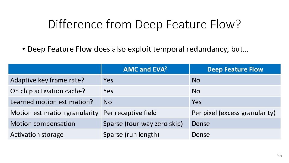 Difference from Deep Feature Flow? • Deep Feature Flow does also exploit temporal redundancy,