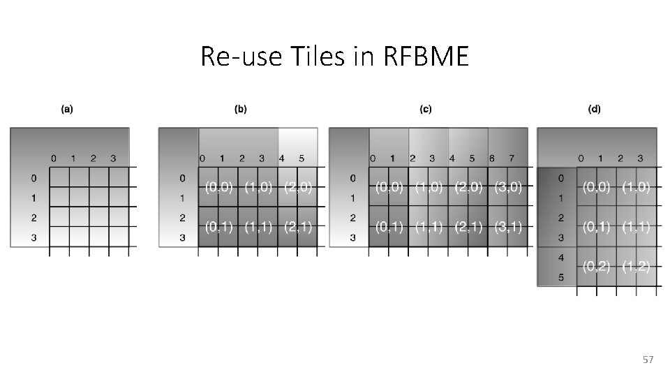 Re-use Tiles in RFBME 57 