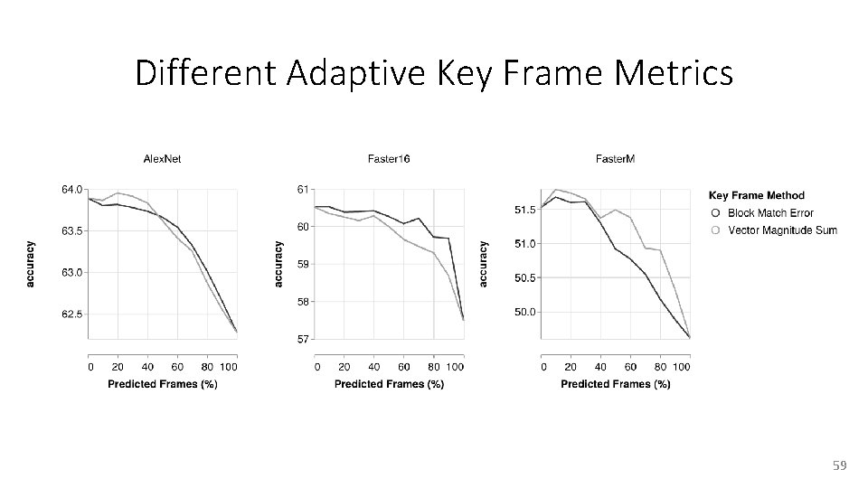 Different Adaptive Key Frame Metrics 59 