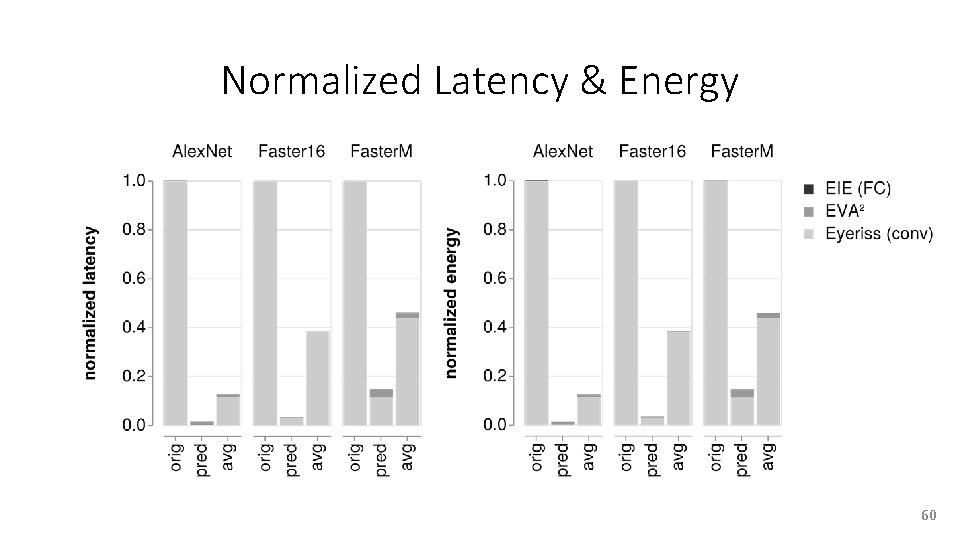 Normalized Latency & Energy 60 