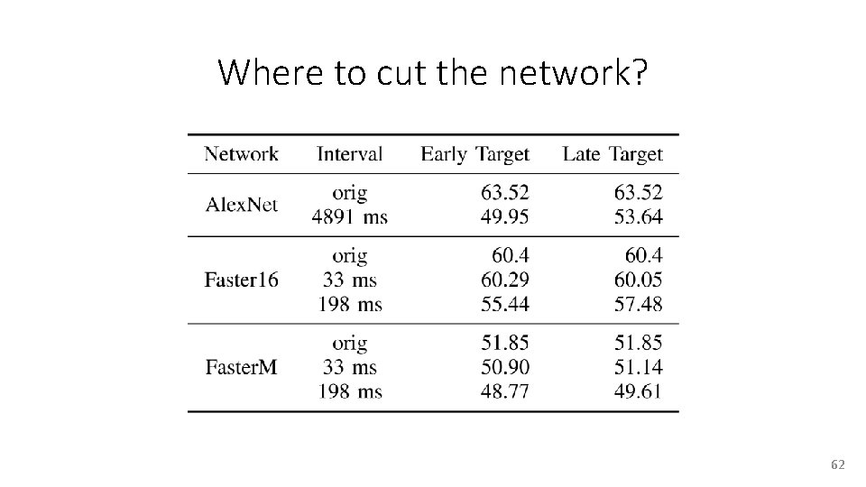 Where to cut the network? 62 