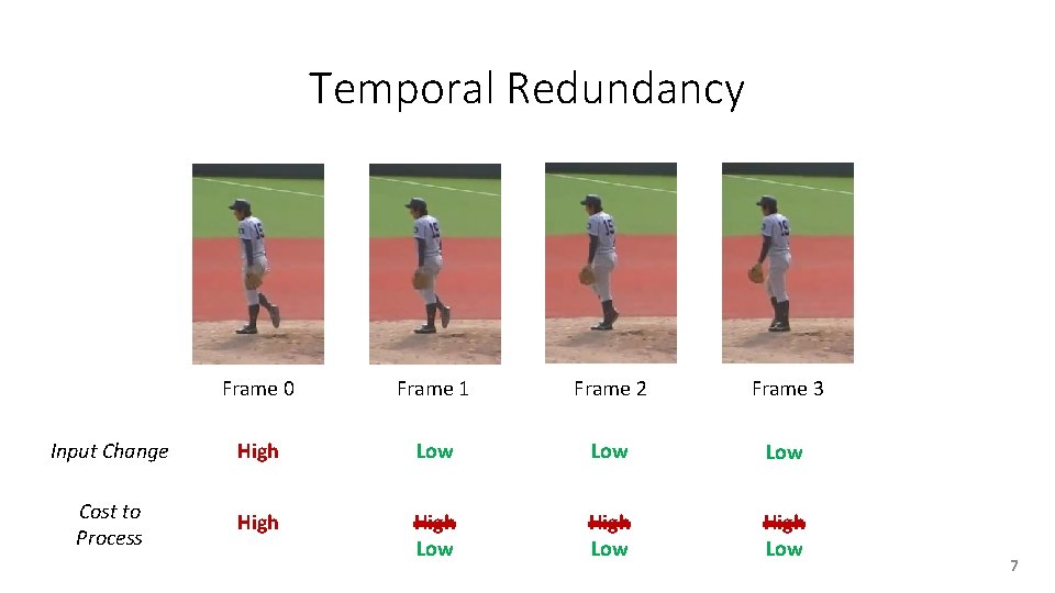 Temporal Redundancy Frame 0 Frame 1 Frame 2 Frame 3 Input Change High Low