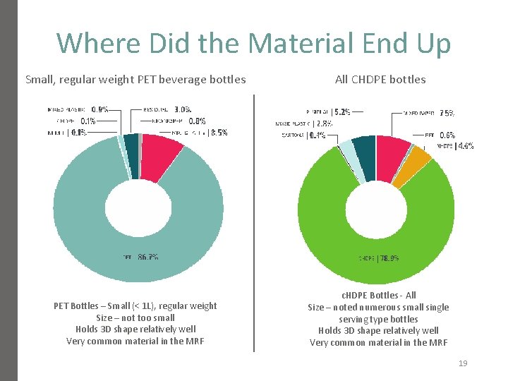 Where Did the Material End Up Small, regular weight PET beverage bottles All CHDPE