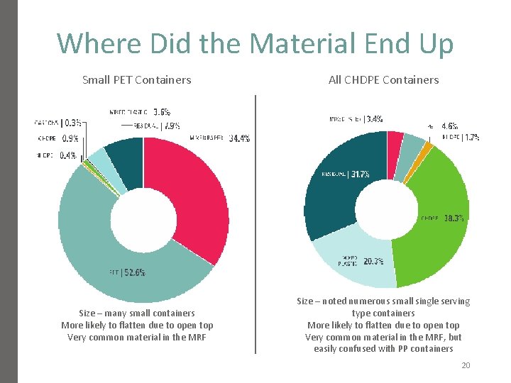 Where Did the Material End Up Small PET Containers All CHDPE Containers Size –