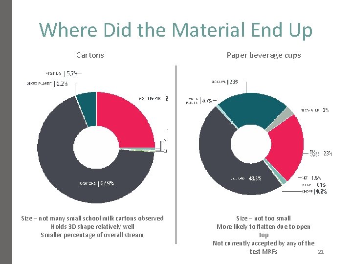 Where Did the Material End Up Cartons Size – not many small school milk