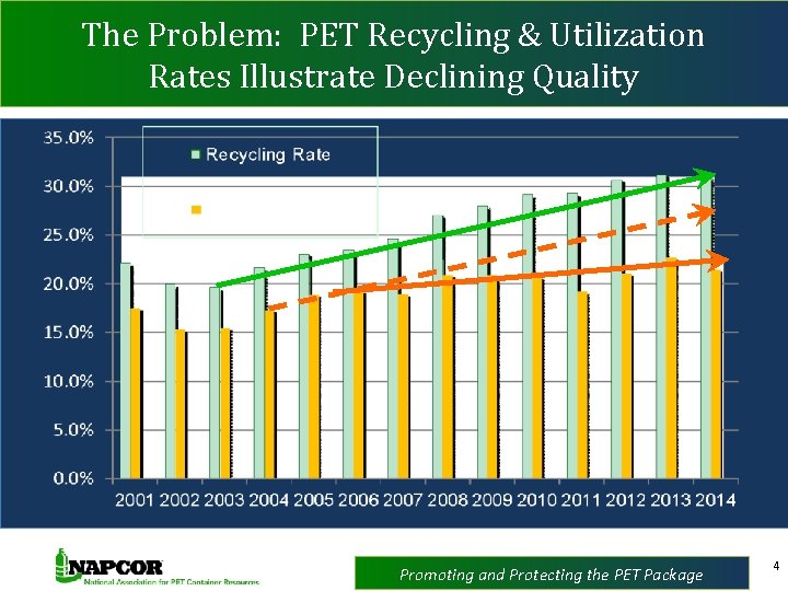 The Problem: PET Recycling & Utilization Rates Illustrate Declining Quality Promoting and Protecting the