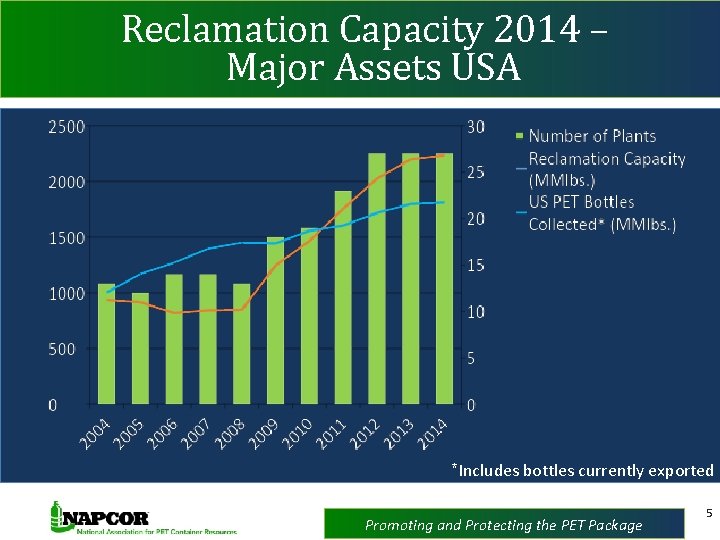 Reclamation Capacity 2014 – Major Assets USA *Includes bottles currently exported Promoting and Protecting